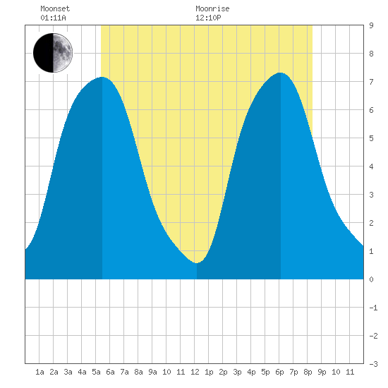 Kings Point tide chart for Monday, June 2, 2025