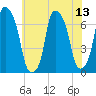 Kings Point tide chart for Sunday, July 13, 2025