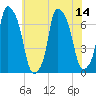 Kings Point tide chart for Monday, July 14, 2025