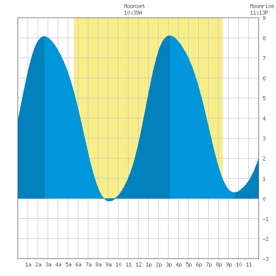 Kings Point tide chart for Tuesday, July 15, 2025