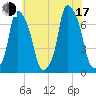 Kings Point tide chart for Thursday, July 17, 2025