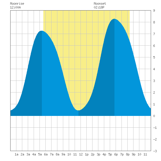 Kings Point tide chart for Friday, July 18, 2025