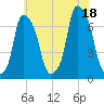 Kings Point tide chart for Friday, July 18, 2025