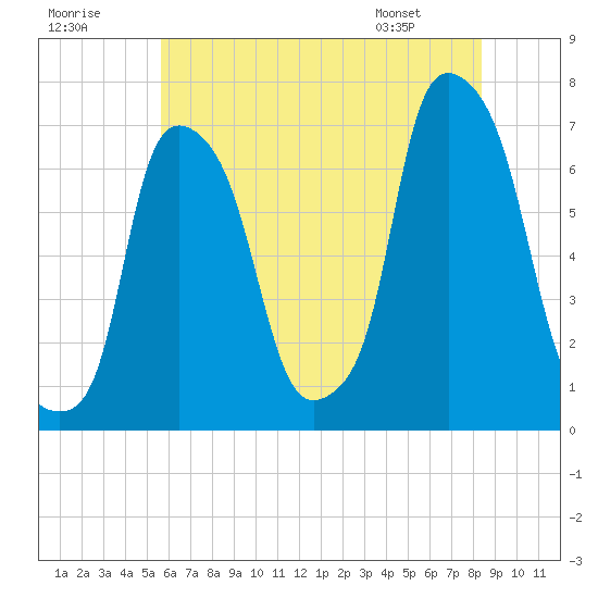 Kings Point tide chart for Saturday, July 19, 2025