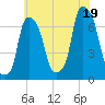 Kings Point tide chart for Saturday, July 19, 2025