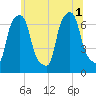 Kings Point tide chart for Tuesday, July 1, 2025