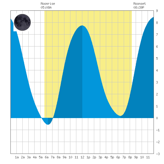 Kings Point tide chart for Thursday, July 24, 2025