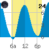Kings Point tide chart for Thursday, July 24, 2025