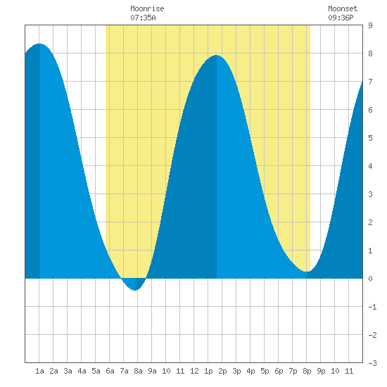 Kings Point tide chart for Saturday, July 26, 2025