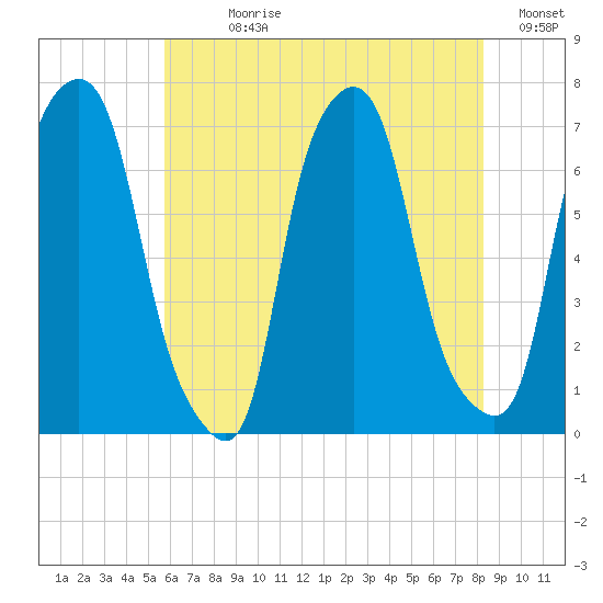Kings Point tide chart for Sunday, July 27, 2025