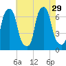 Kings Point tide chart for Tuesday, July 29, 2025