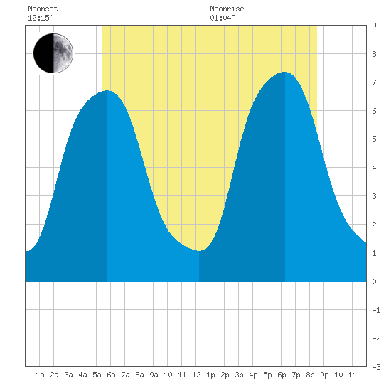 Kings Point tide chart for Wednesday, July 2, 2025