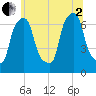 Kings Point tide chart for Wednesday, July 2, 2025