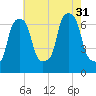 Kings Point tide chart for Thursday, July 31, 2025