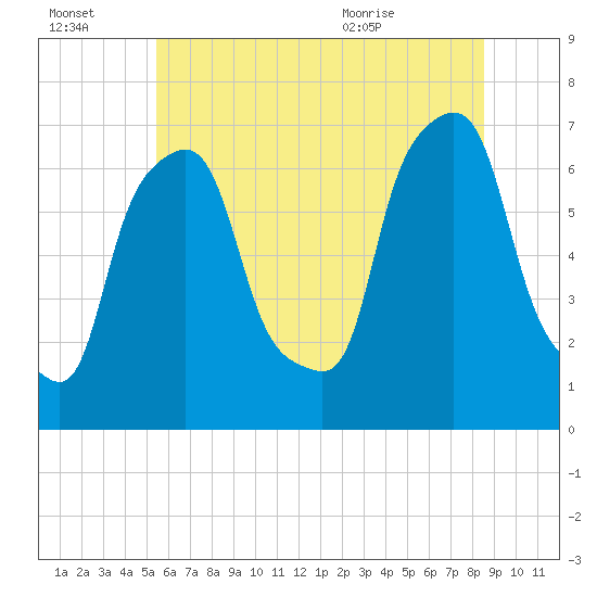 Kings Point tide chart for Thursday, July 3, 2025