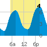 Kings Point tide chart for Friday, July 4, 2025