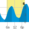Kings Point tide chart for Sunday, July 6, 2025