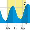 Kings Point tide chart for Monday, July 7, 2025