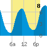 Kings Point tide chart for Tuesday, July 8, 2025