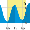 Kings Point tide chart for Wednesday, July 9, 2025