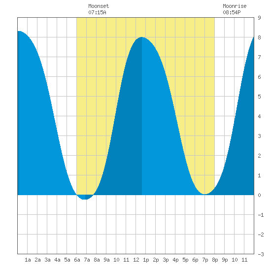 Kings Point tide chart for Sunday, August 10, 2025
