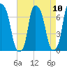 Kings Point tide chart for Sunday, August 10, 2025