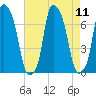 Kings Point tide chart for Monday, August 11, 2025
