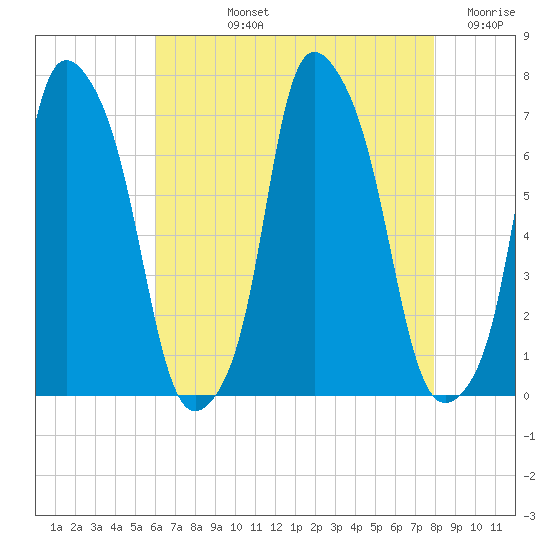 Kings Point tide chart for Tuesday, August 12, 2025
