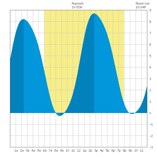 Kings Point tide chart for Wednesday, August 13, 2025
