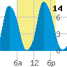 Kings Point tide chart for Thursday, August 14, 2025