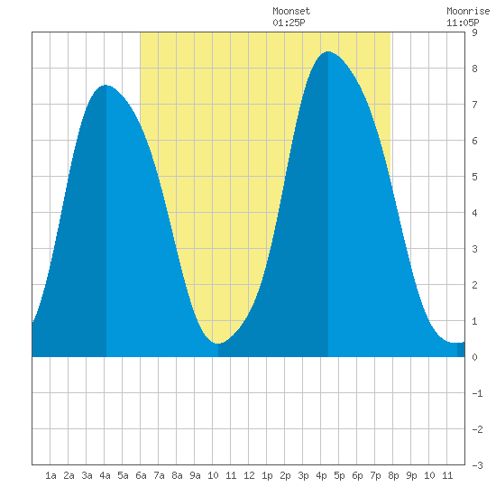 Kings Point tide chart for Friday, August 15, 2025