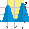 Kings Point tide chart for Sunday, August 17, 2025