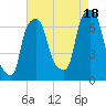 Kings Point tide chart for Monday, August 18, 2025