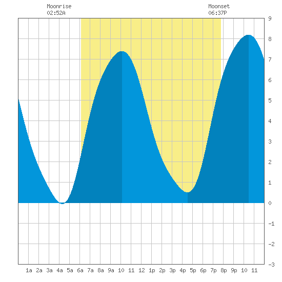 Kings Point tide chart for Wednesday, August 20, 2025