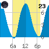 Kings Point tide chart for Saturday, August 23, 2025