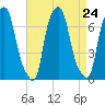 Kings Point tide chart for Sunday, August 24, 2025