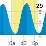 Kings Point tide chart for Monday, August 25, 2025