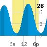 Kings Point tide chart for Tuesday, August 26, 2025