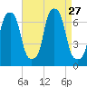 Kings Point tide chart for Wednesday, August 27, 2025