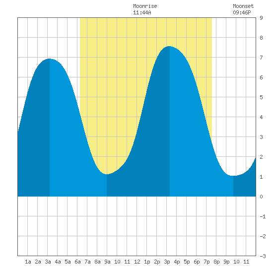 Kings Point tide chart for Thursday, August 28, 2025
