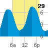 Kings Point tide chart for Friday, August 29, 2025