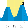 Kings Point tide chart for Saturday, August 2, 2025