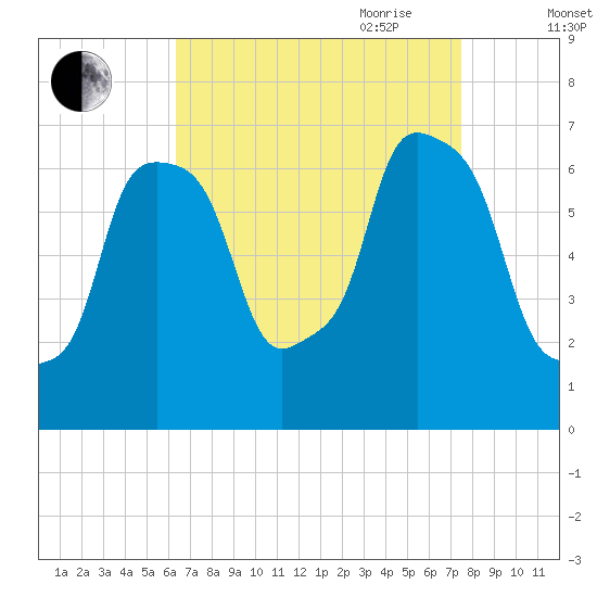 Kings Point tide chart for Sunday, August 31, 2025