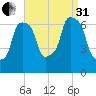Kings Point tide chart for Sunday, August 31, 2025