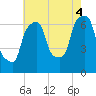 Kings Point tide chart for Monday, August 4, 2025