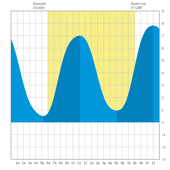 Kings Point tide chart for Thursday, August 7, 2025