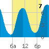 Kings Point tide chart for Thursday, August 7, 2025