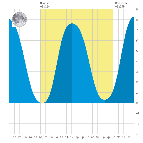 Kings Point tide chart for Saturday, August 9, 2025