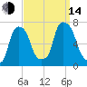 Kings Point tide chart for Sunday, September 14, 2025