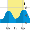 Kings Point tide chart for Monday, September 1, 2025